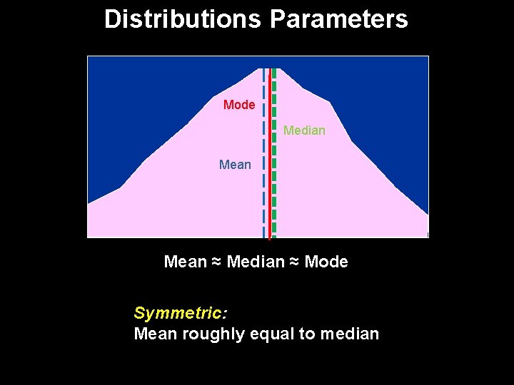 Distributions Parameters Mode Median Mean ≈ Median ≈ Mode Symmetric: Mean roughly equal to