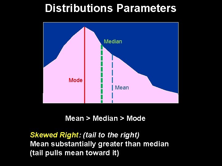 Distributions Parameters Median Mode Mean > Median > Mode Skewed Right: (tail to the
