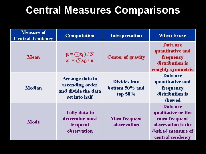 Central Measures Comparisons Measure of Central Tendency Computation Interpretation Mean μ = (∑xi )
