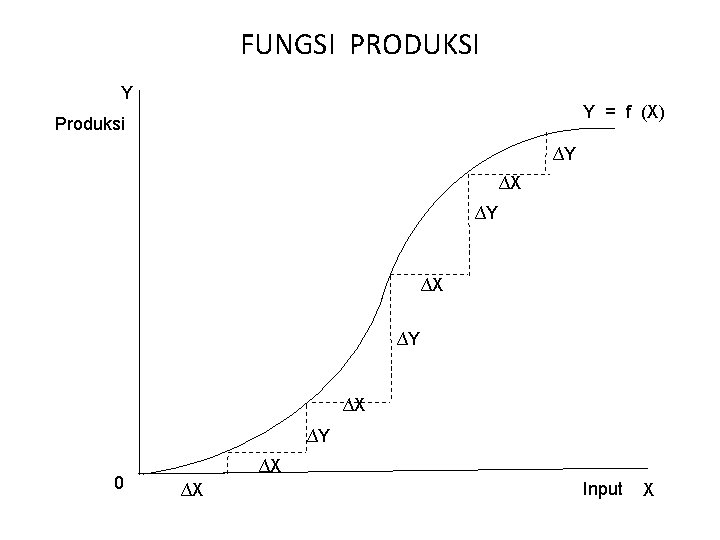 FUNGSI PRODUKSI Y Y = f (X) Produksi ∆Y ∆X ∆Y 0 ∆X ∆X