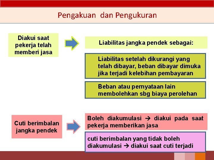 Pengakuan dan Pengukuran Diakui saat pekerja telah memberi jasa Liabilitas jangka pendek sebagai: Liabilitas