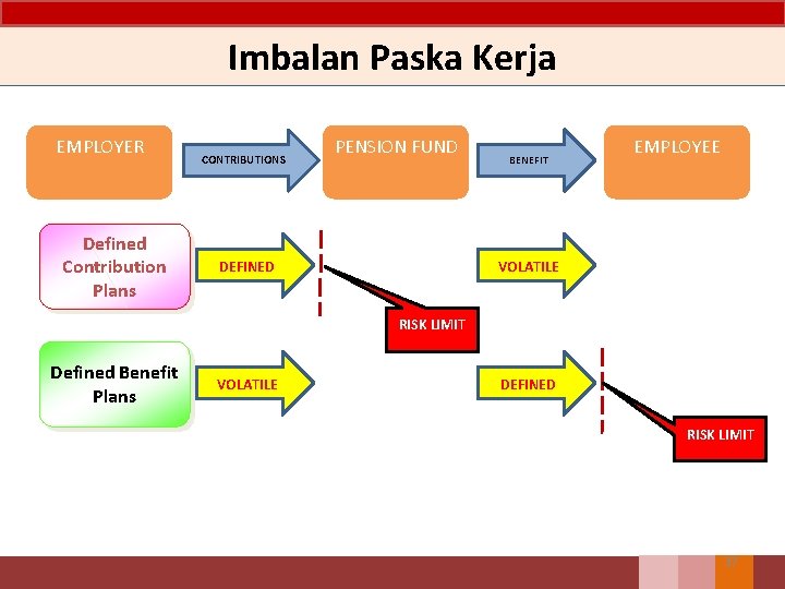 Imbalan Paska Kerja EMPLOYER Defined Contribution Plans CONTRIBUTIONS PENSION FUND DEFINED BENEFIT EMPLOYEE VOLATILE