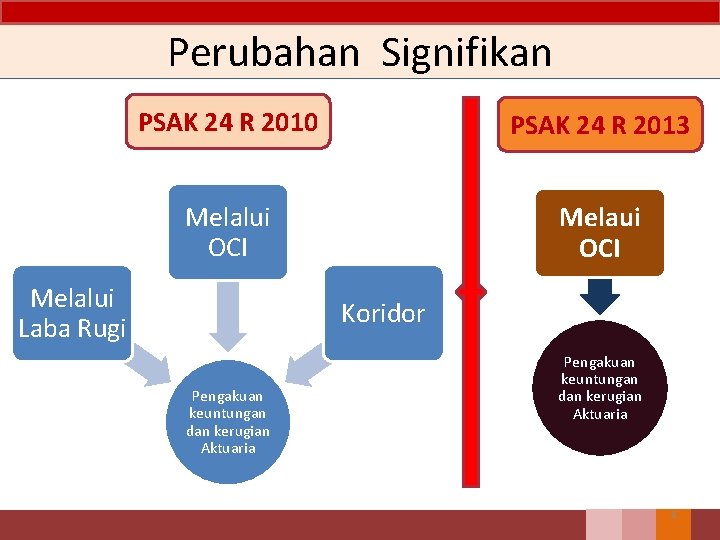 Perubahan Signifikan PSAK 24 R 2010 PSAK 24 R 2013 Melalui OCI Melalui Laba