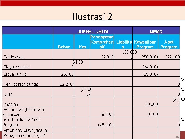 Ilustrasi 2 Saldo awal Biaya jasa kini Biaya bunga Pendapatan bunga Iuran Imbalan Penurunan