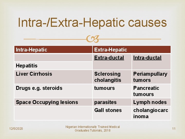 Intra-/Extra-Hepatic causes Intra-Hepatic Extra-ductal Intra-ductal Liver Cirrhosis Sclerosing cholangitis Periampullary tumors Drugs e. g.