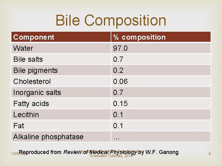 Bile Composition Component Water Bile salts Bile pigments Cholesterol Inorganic salts Fatty acids Lecithin