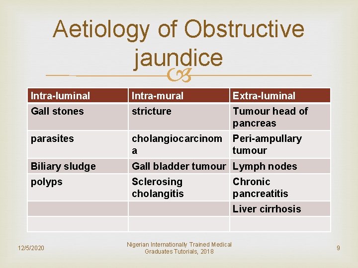 Aetiology of Obstructive jaundice Intra-luminal Intra-mural Extra-luminal Gall stones stricture Tumour head of pancreas