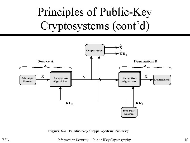 Principles of Public-Key Cryptosystems (cont’d) YSL Information Security -- Public-Key Cryptography 10 