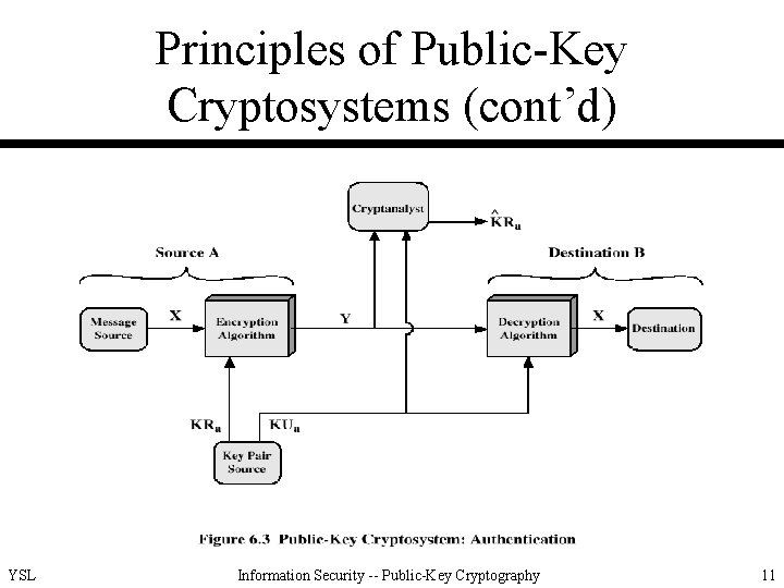 Principles of Public-Key Cryptosystems (cont’d) YSL Information Security -- Public-Key Cryptography 11 