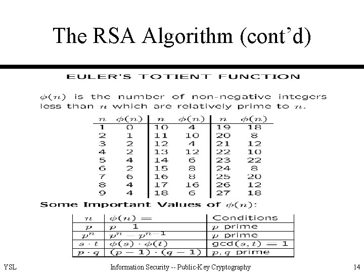 The RSA Algorithm (cont’d) YSL Information Security -- Public-Key Cryptography 14 