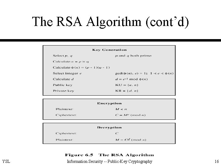 The RSA Algorithm (cont’d) YSL Information Security -- Public-Key Cryptography 16 