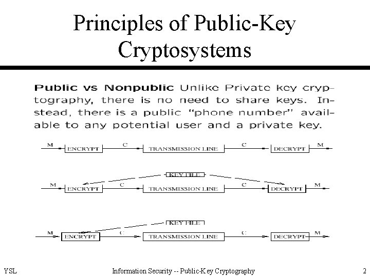 Principles of Public-Key Cryptosystems YSL Information Security -- Public-Key Cryptography 2 