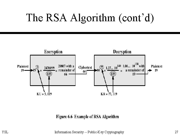 The RSA Algorithm (cont’d) YSL Information Security -- Public-Key Cryptography 27 