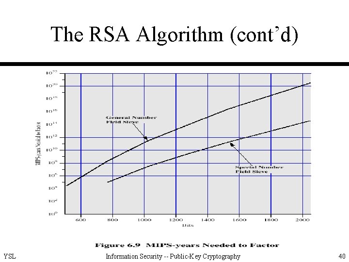 The RSA Algorithm (cont’d) YSL Information Security -- Public-Key Cryptography 40 