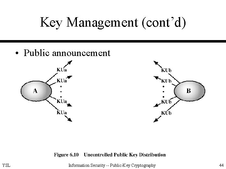 Key Management (cont’d) • Public announcement YSL Information Security -- Public-Key Cryptography 44 
