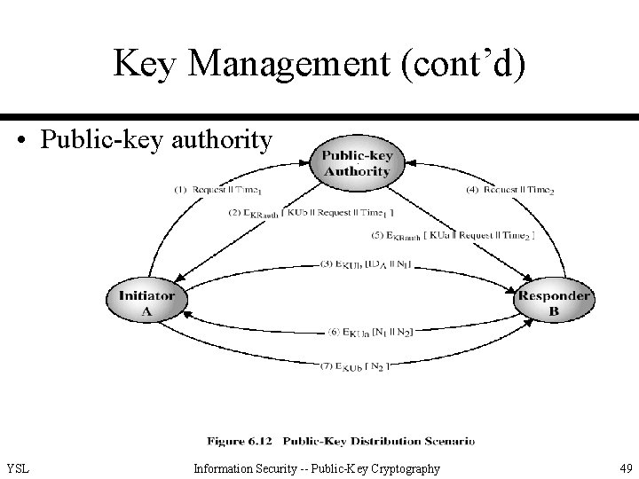 Key Management (cont’d) • Public-key authority YSL Information Security -- Public-Key Cryptography 49 