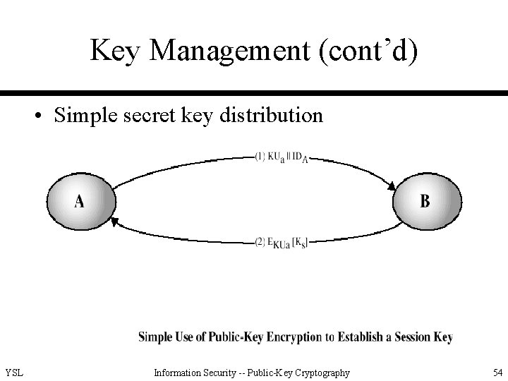 Key Management (cont’d) • Simple secret key distribution YSL Information Security -- Public-Key Cryptography