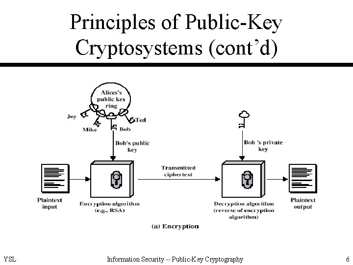 Principles of Public-Key Cryptosystems (cont’d) YSL Information Security -- Public-Key Cryptography 6 