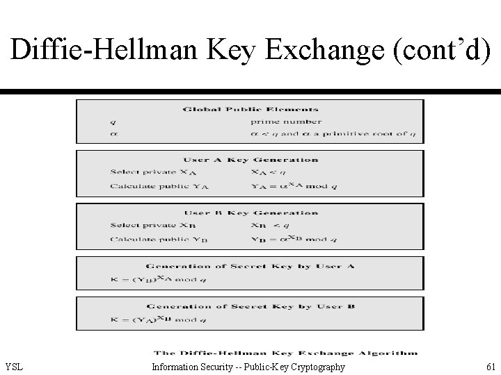 Diffie-Hellman Key Exchange (cont’d) YSL Information Security -- Public-Key Cryptography 61 