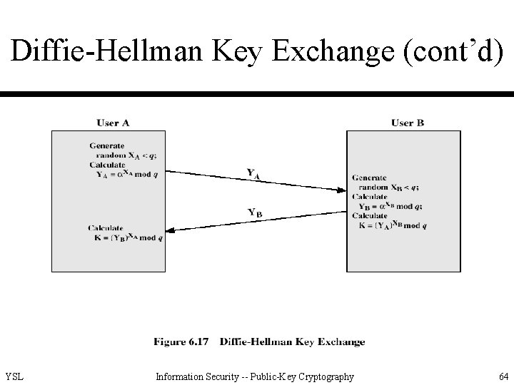 Diffie-Hellman Key Exchange (cont’d) YSL Information Security -- Public-Key Cryptography 64 