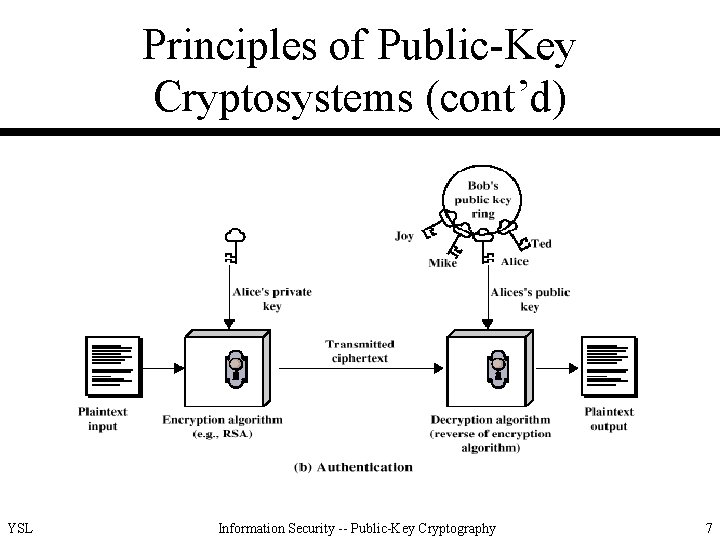 Principles of Public-Key Cryptosystems (cont’d) YSL Information Security -- Public-Key Cryptography 7 