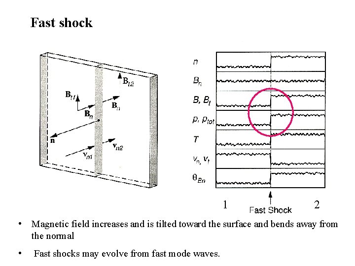 Fast shock 1 2 • Magnetic field increases and is tilted toward the surface