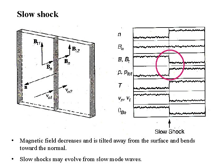 Slow shock • Magnetic field decreases and is tilted away from the surface and