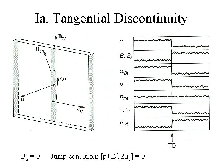 Ia. Tangential Discontinuity Bn = 0 Jump condition: [p+B 2/2 m 0] = 0