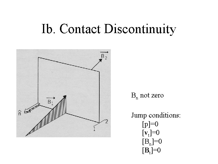 Ib. Contact Discontinuity Bn not zero Jump conditions: [p]=0 [vt]=0 [Bn]=0 [Bt]=0 