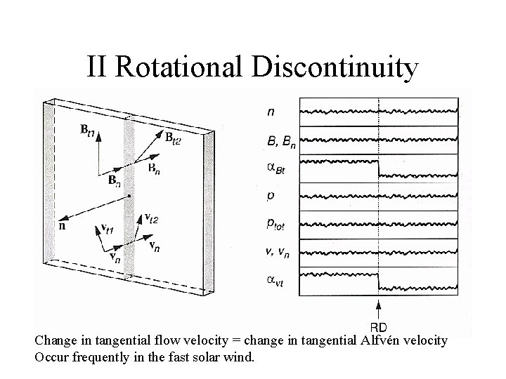 II Rotational Discontinuity Change in tangential flow velocity = change in tangential Alfvén velocity