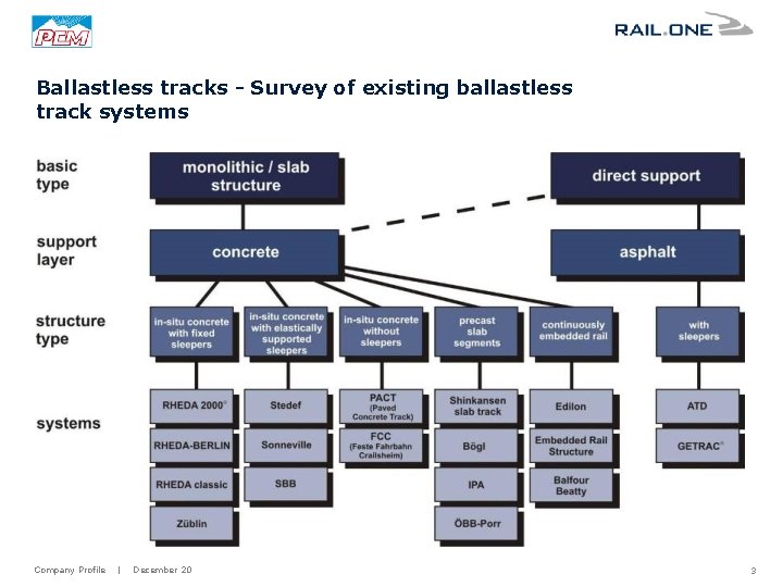 Ballastless tracks - Survey of existing ballastless track systems Company Profile | December 20