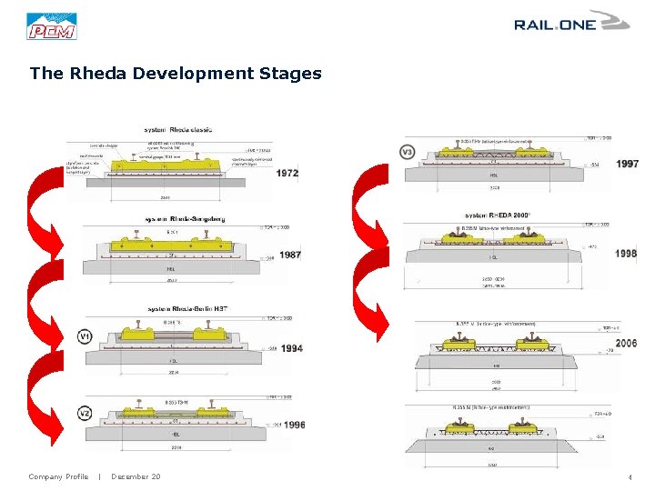 The Rheda Development Stages Company Profile | December 20 4 