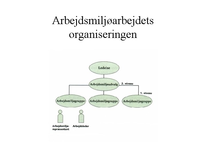 Arbejdsmiljøarbejdets organiseringen 