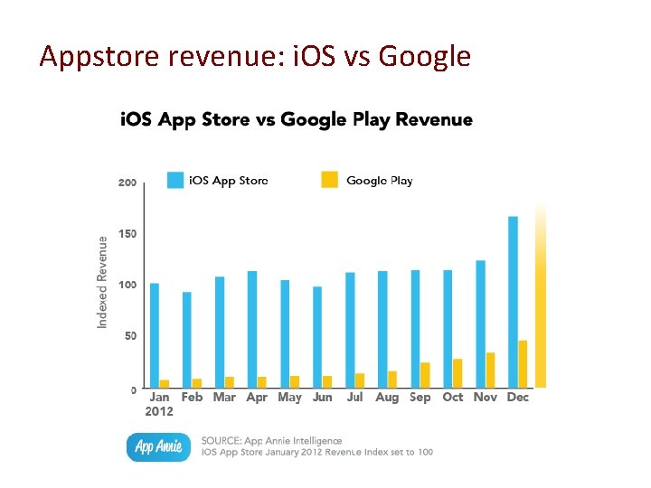 Appstore revenue: i. OS vs Google 