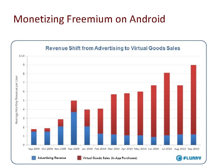 Monetizing Freemium on Android 7 