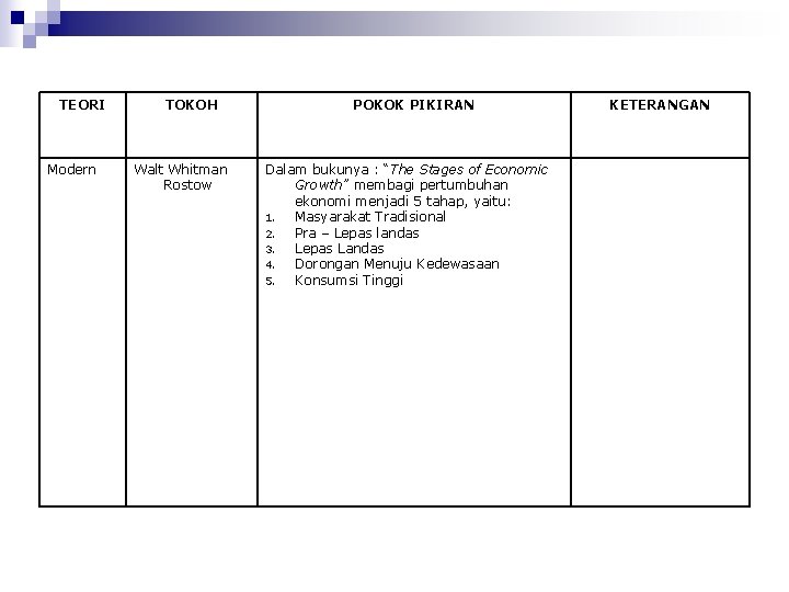 TEORI Modern TOKOH Walt Whitman Rostow POKOK PIKIRAN Dalam bukunya : “The Stages of