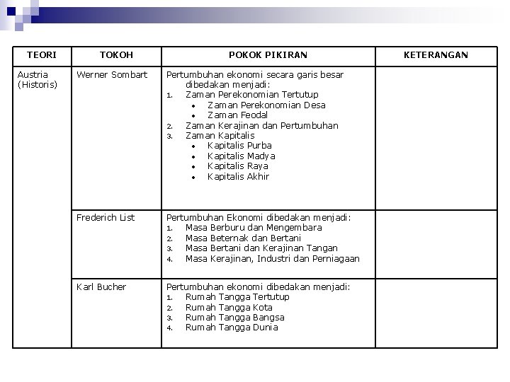 TEORI Austria (Historis) TOKOH POKOK PIKIRAN Werner Sombart Pertumbuhan ekonomi secara garis besar dibedakan