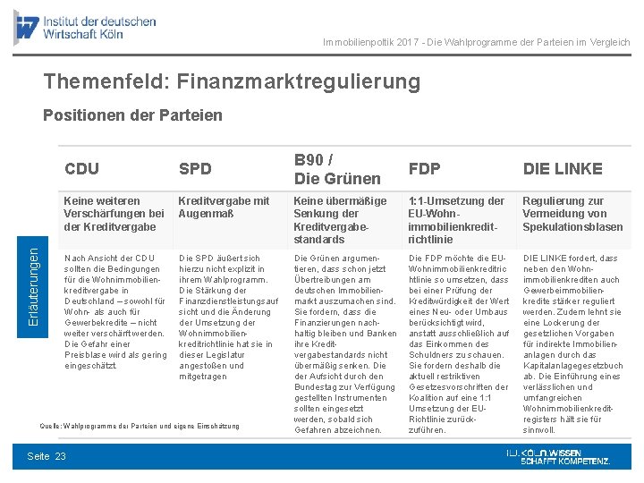 Immobilienpoltik 2017 - Die Wahlprogramme der Parteien im Vergleich Themenfeld: Finanzmarktregulierung Erläuterungen Positionen der