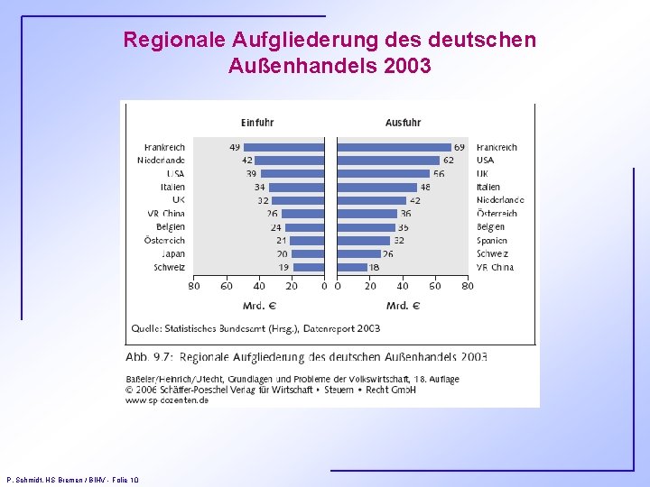 Regionale Aufgliederung des deutschen Außenhandels 2003 P. Schmidt, HS Bremen / BIHV - Folie