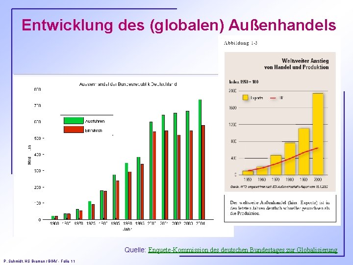 Entwicklung des (globalen) Außenhandels Quelle: Enquete-Kommission des deutschen Bundestages zur Globalisierung P. Schmidt, HS