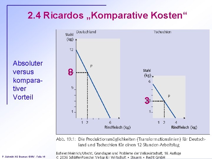 2. 4 Ricardos „Komparative Kosten“ Absoluter versus komparativer Vorteil P. Schmidt, HS Bremen /