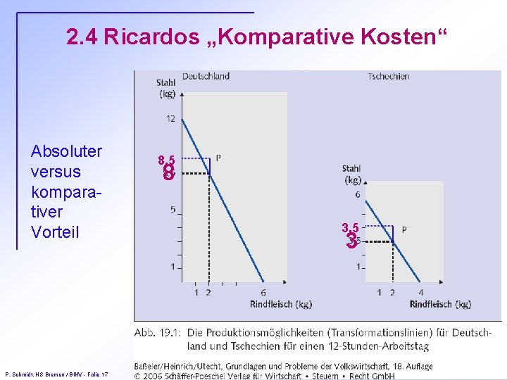 2. 4 Ricardos „Komparative Kosten“ Absoluter versus komparativer Vorteil P. Schmidt, HS Bremen /