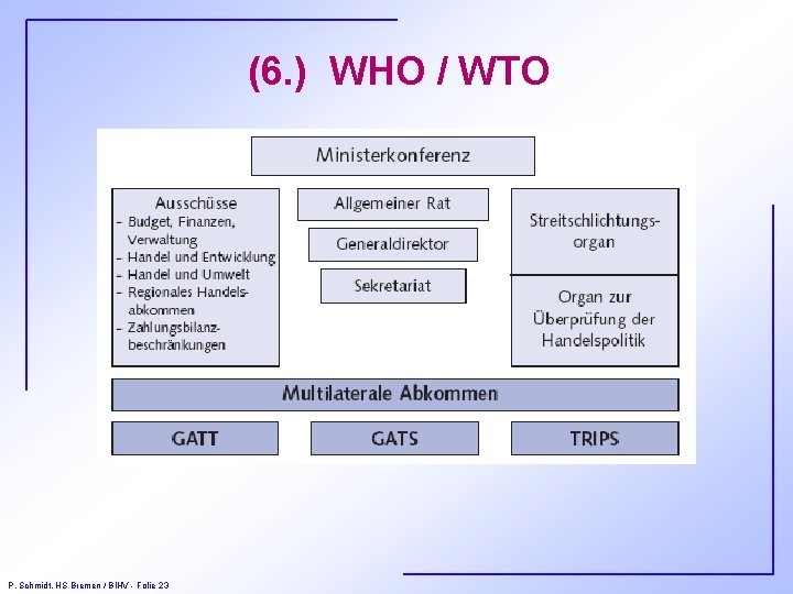 (6. ) WHO / WTO P. Schmidt, HS Bremen / BIHV - Folie 23