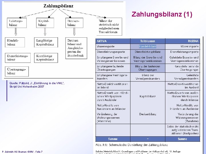 Zahlungsbilanz (1) Quelle: Pätzold, J: „Einführung in die VWL“, Skript Uni Hohenheim 2007 P.