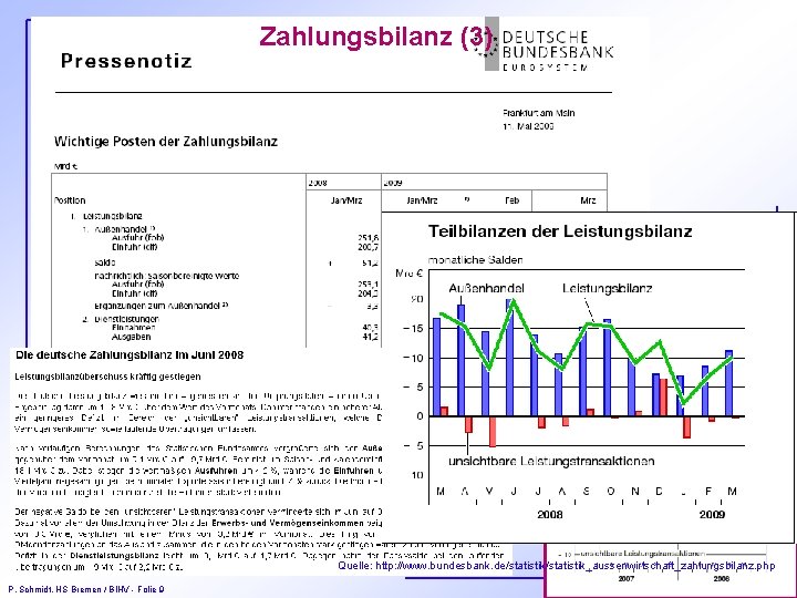 Zahlungsbilanz (3) Quelle: http: //www. bundesbank. de/statistik_aussenwirtschaft_zahlungsbilanz. php P. Schmidt, HS Bremen / BIHV