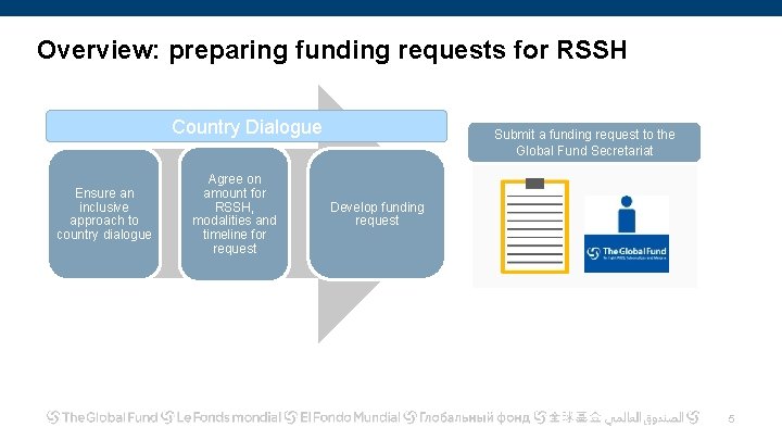 Overview: preparing funding requests for RSSH Country Dialogue Ensure an inclusive approach to country