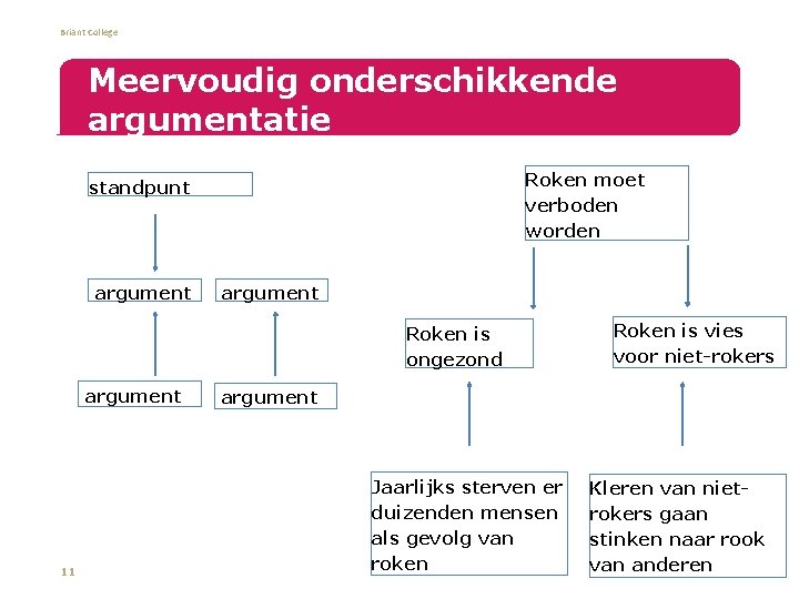 Briant College Meervoudig onderschikkende argumentatie Roken moet verboden worden standpunt argument Roken is ongezond
