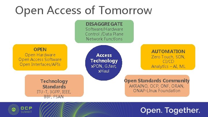 Open Access of Tomorrow DISAGGREGATE Software/Hardware Control /Data Plane Network Functions OPEN Open Hardware
