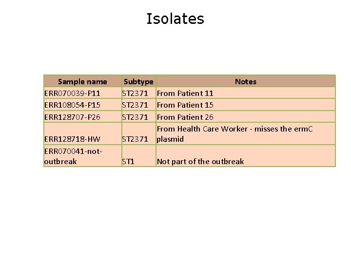 Isolates Sample name ERR 070039 -P 11 ERR 108054 -P 15 ERR 128707 -P